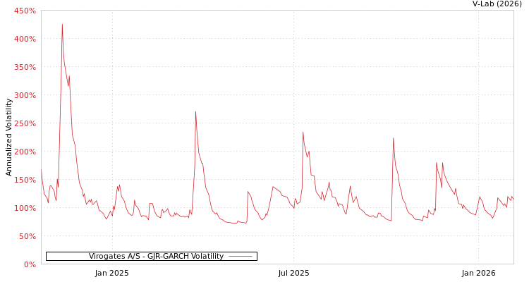 graph of Virogates A/S GJR-GARCH