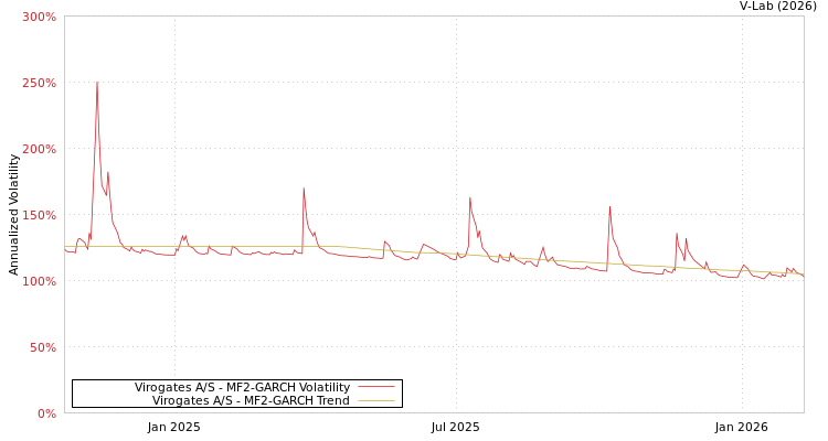 graph of Virogates A/S MF2-GARCH