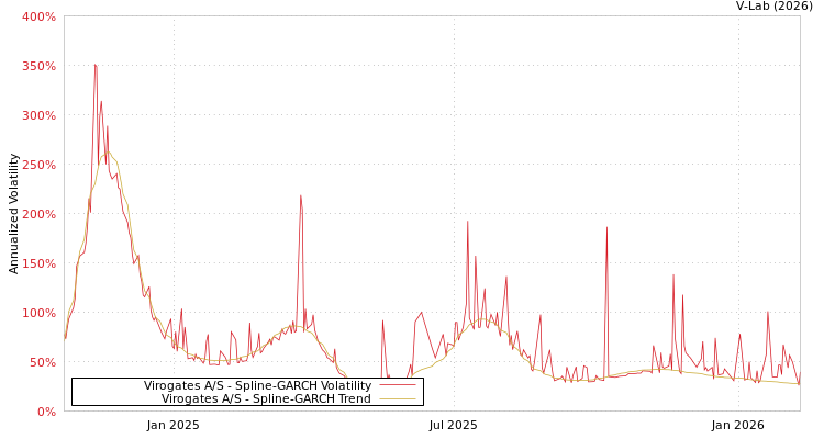 graph of Virogates A/S SGARCH