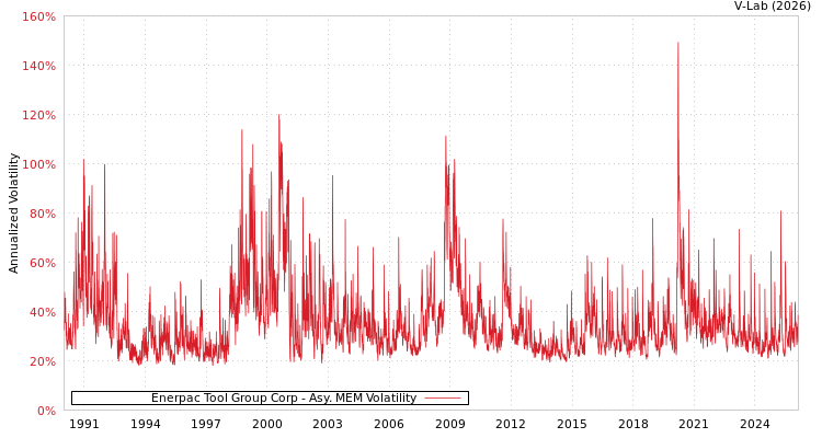 graph of Enerpac Tool Group Corp AMEM