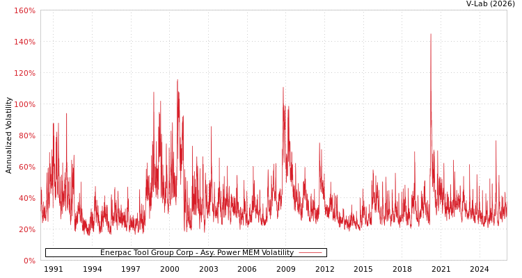 graph of Enerpac Tool Group Corp APMEM
