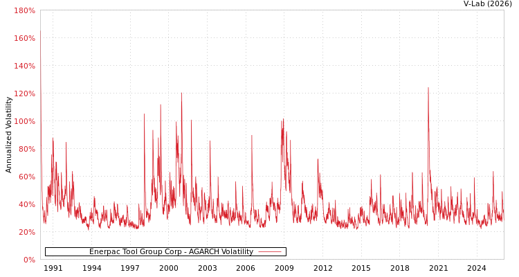 graph of Enerpac Tool Group Corp AGARCH