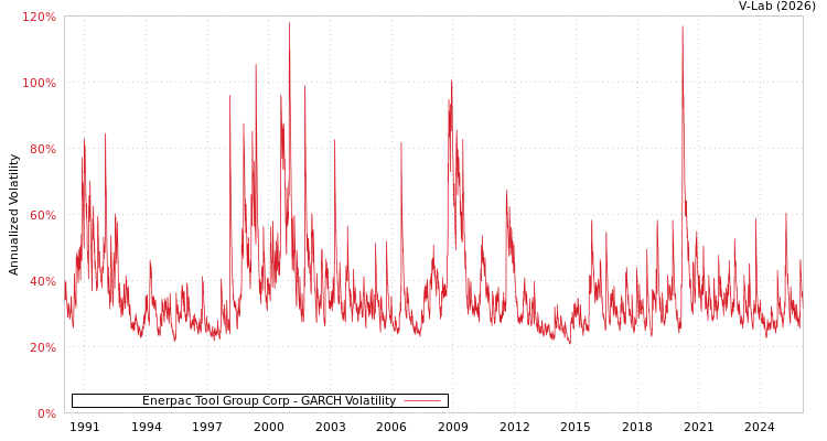 graph of Enerpac Tool Group Corp GARCH