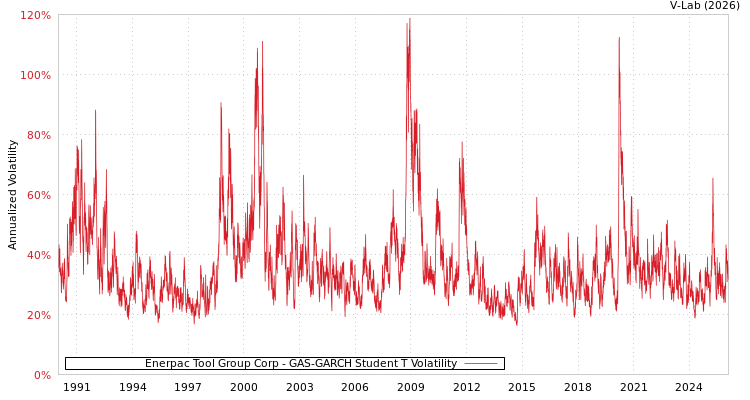 graph of Enerpac Tool Group Corp GAS-GARCH-T