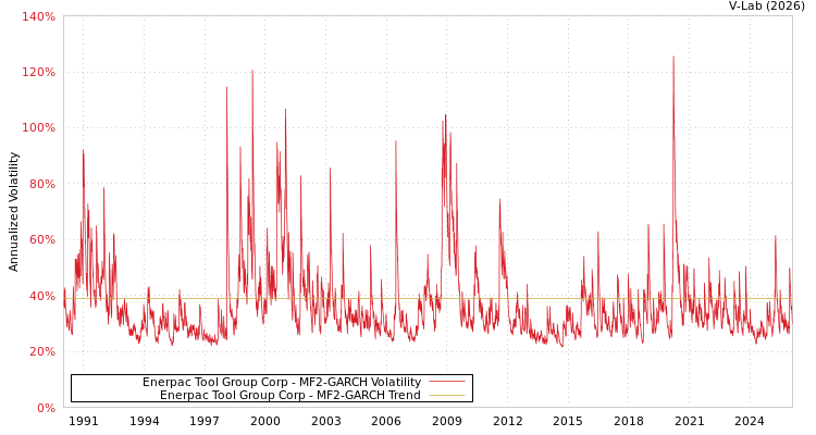 graph of Enerpac Tool Group Corp MF2-GARCH