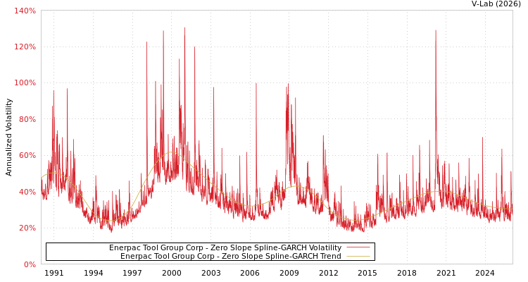 graph of Enerpac Tool Group Corp S0GARCH