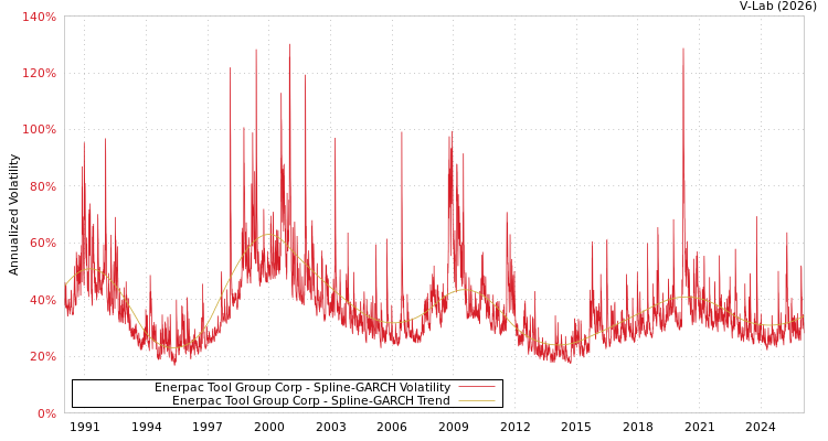 graph of Enerpac Tool Group Corp SGARCH