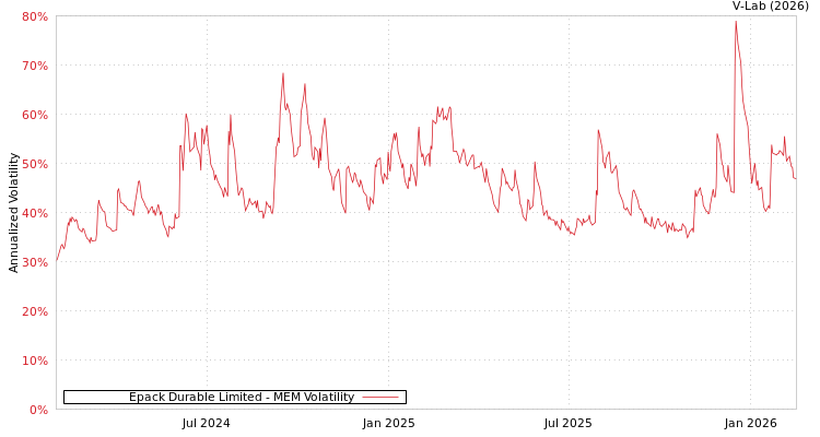 graph of Epack Durable Limited MEM