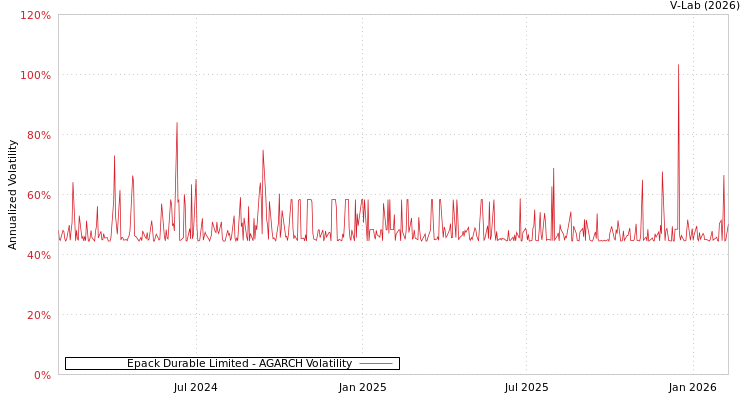 graph of Epack Durable Limited AGARCH
