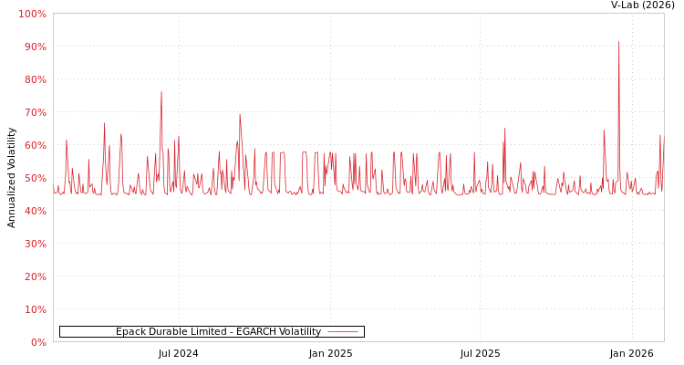 graph of Epack Durable Limited EGARCH