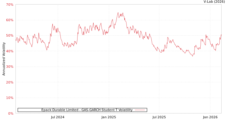 graph of Epack Durable Limited GAS-GARCH-T