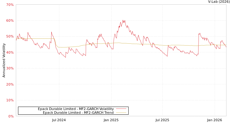 graph of Epack Durable Limited MF2-GARCH