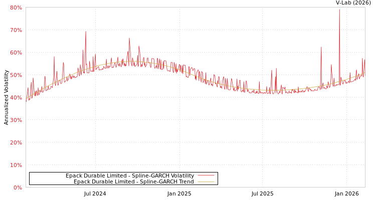 graph of Epack Durable Limited SGARCH