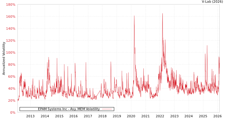 graph of EPAM Systems Inc AMEM