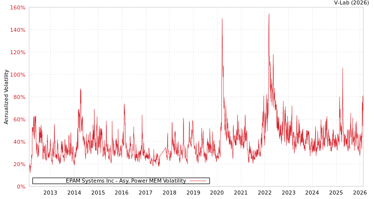 graph of EPAM Systems Inc APMEM