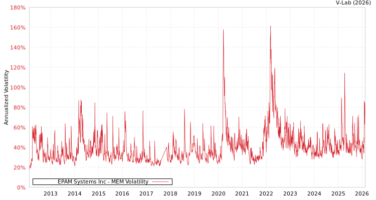 graph of EPAM Systems Inc MEM