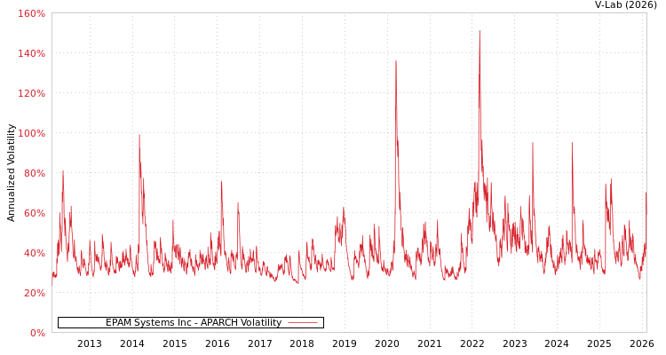 graph of EPAM Systems Inc APARCH