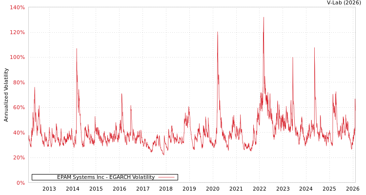 graph of EPAM Systems Inc EGARCH