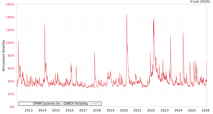 graph of EPAM Systems Inc GARCH