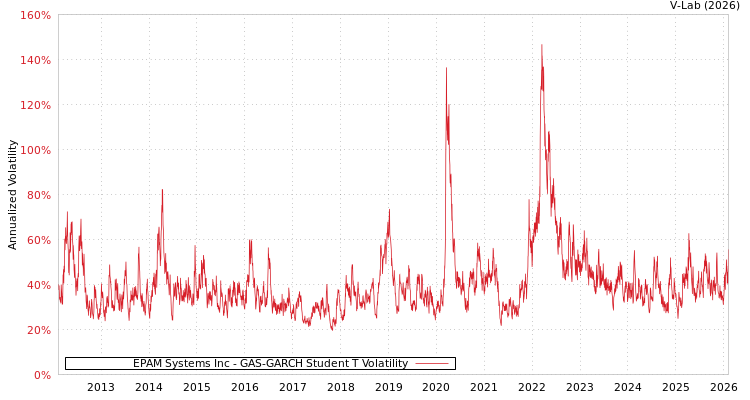 graph of EPAM Systems Inc GAS-GARCH-T