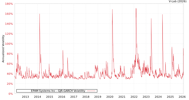 graph of EPAM Systems Inc GJR-GARCH