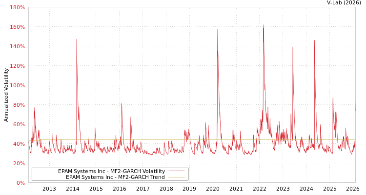 graph of EPAM Systems Inc MF2-GARCH