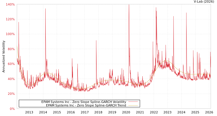 graph of EPAM Systems Inc S0GARCH