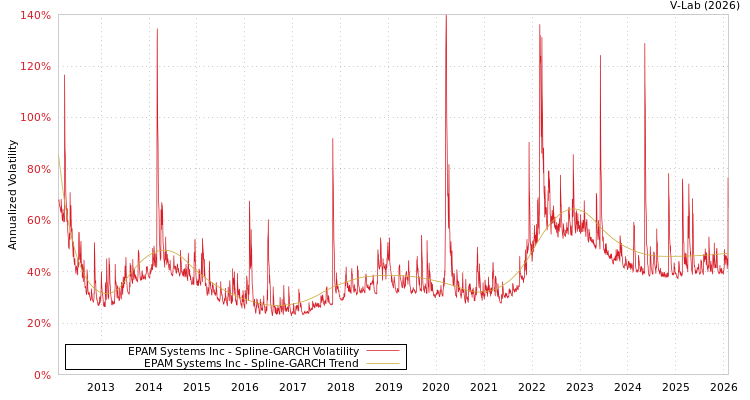 graph of EPAM Systems Inc SGARCH