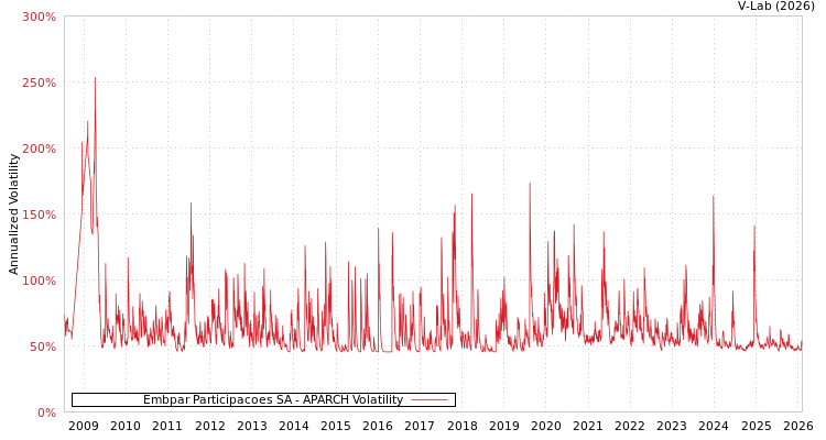 graph of Embpar Participacoes SA APARCH
