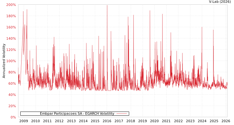 graph of Embpar Participacoes SA EGARCH