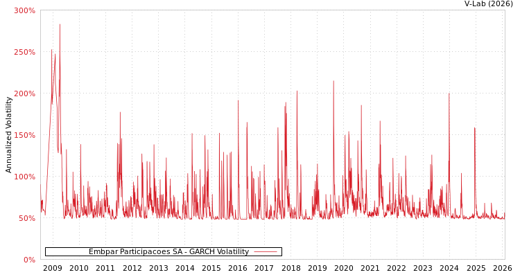 graph of Embpar Participacoes SA GARCH