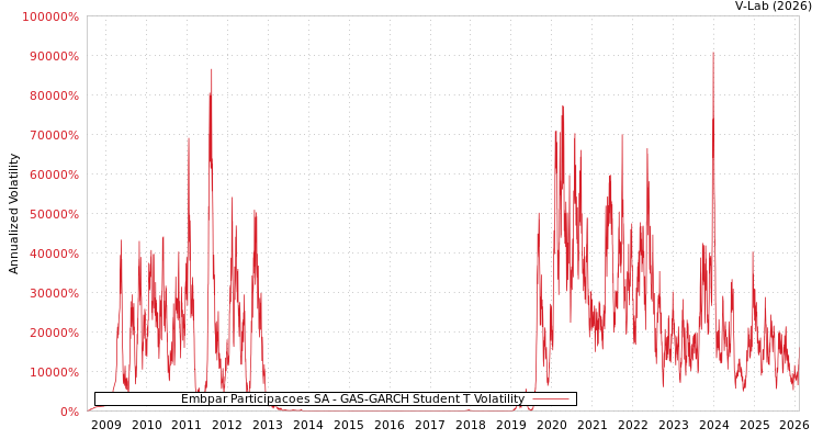 graph of Embpar Participacoes SA GAS-GARCH-T