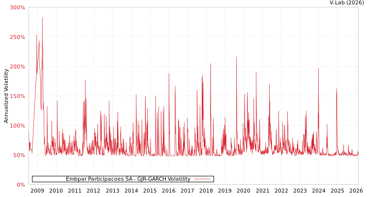graph of Embpar Participacoes SA GJR-GARCH