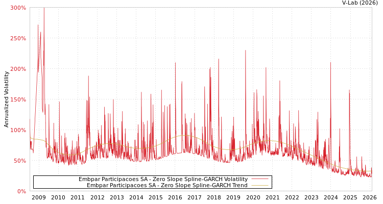 graph of Embpar Participacoes SA S0GARCH