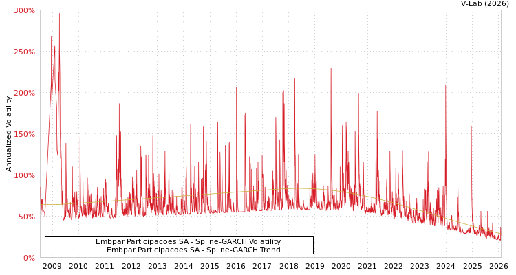 graph of Embpar Participacoes SA SGARCH
