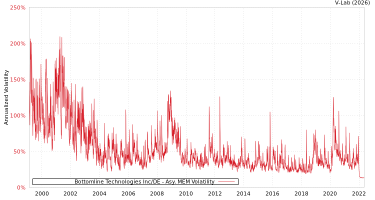 graph of Bottomline Technologies Inc/DE AMEM