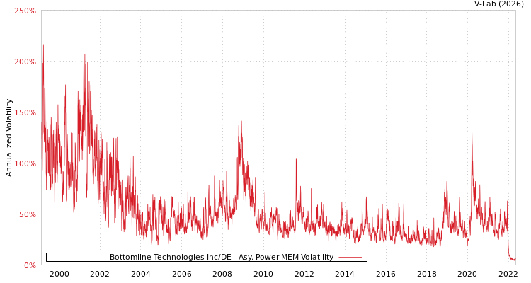 graph of Bottomline Technologies Inc/DE APMEM