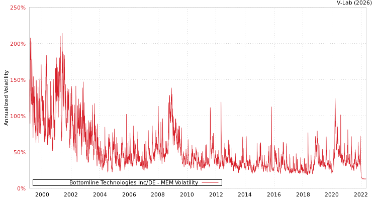 graph of Bottomline Technologies Inc/DE MEM