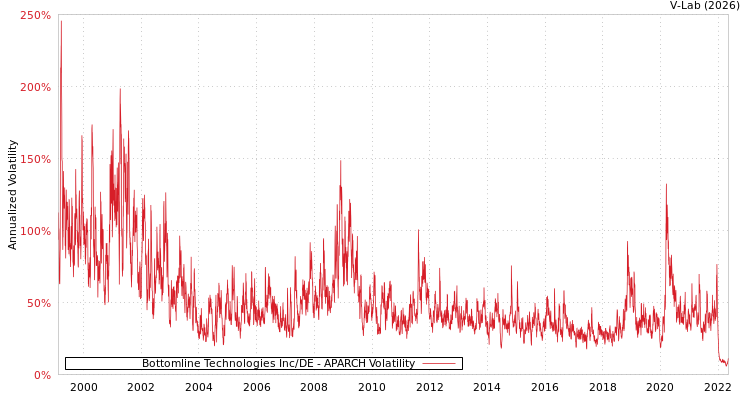 graph of Bottomline Technologies Inc/DE APARCH