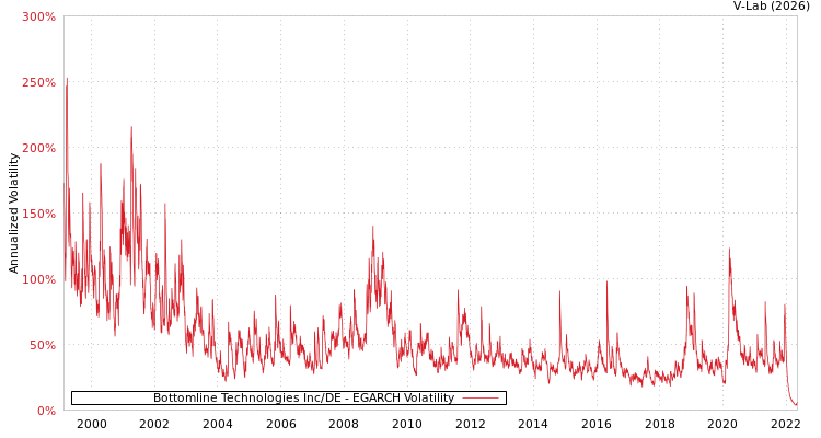 graph of Bottomline Technologies Inc/DE EGARCH