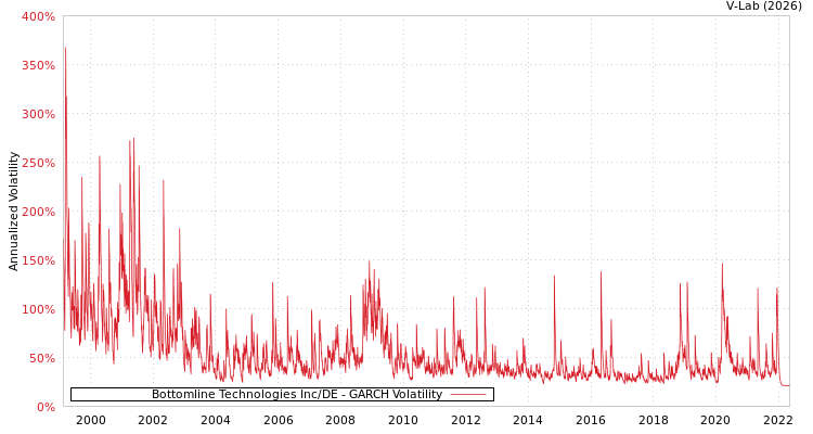 graph of Bottomline Technologies Inc/DE GARCH