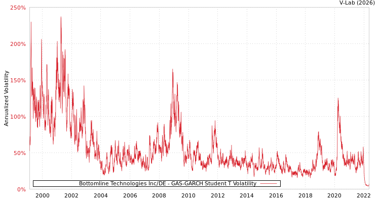 graph of Bottomline Technologies Inc/DE GAS-GARCH-T
