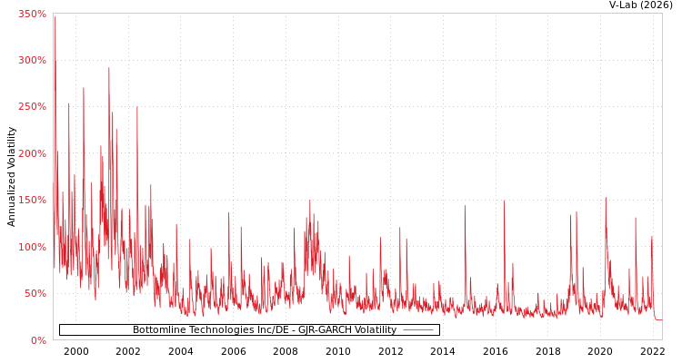 graph of Bottomline Technologies Inc/DE GJR-GARCH