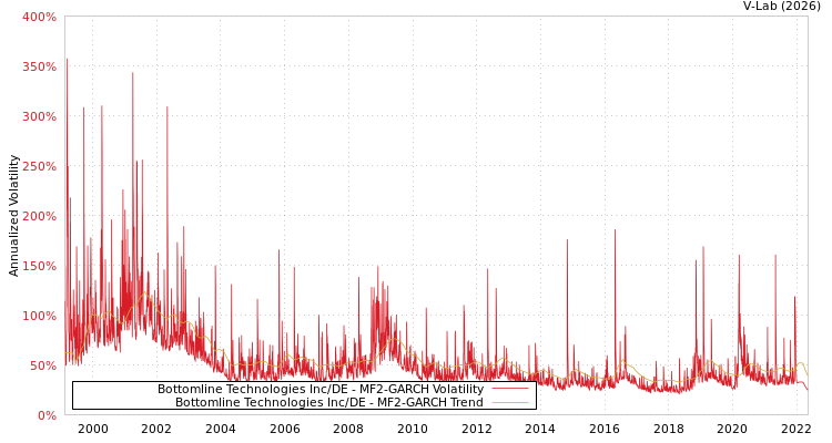 graph of Bottomline Technologies Inc/DE MF2-GARCH
