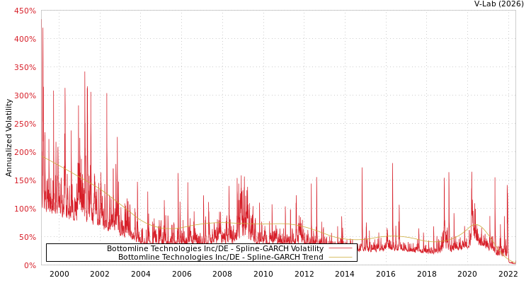 graph of Bottomline Technologies Inc/DE SGARCH