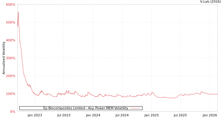 graph of Ep Biocomposites Limited APMEM