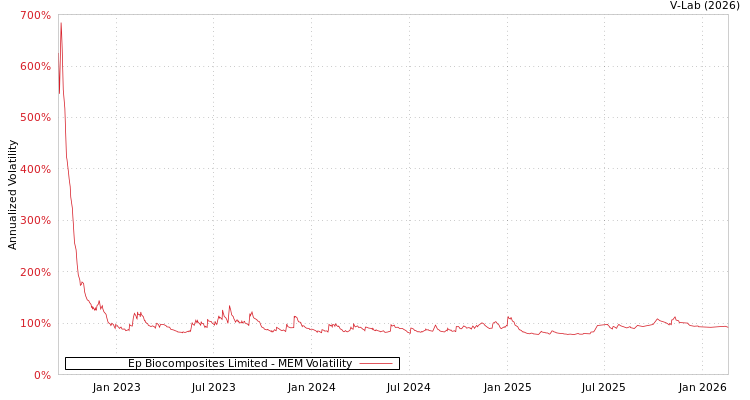 graph of Ep Biocomposites Limited MEM