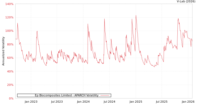 graph of Ep Biocomposites Limited APARCH