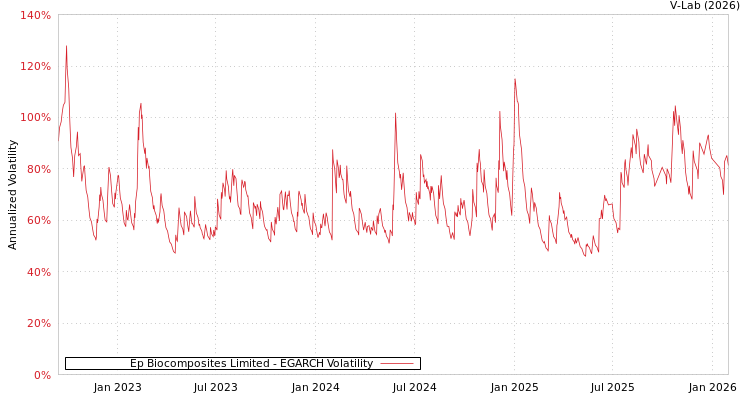 graph of Ep Biocomposites Limited EGARCH