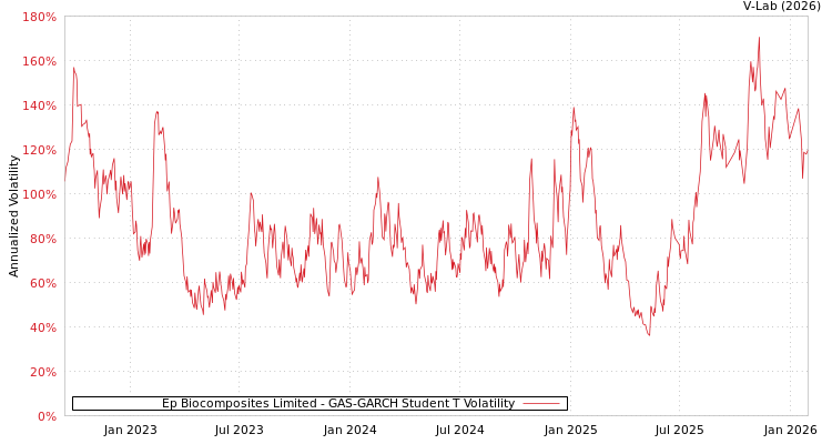 graph of Ep Biocomposites Limited GAS-GARCH-T